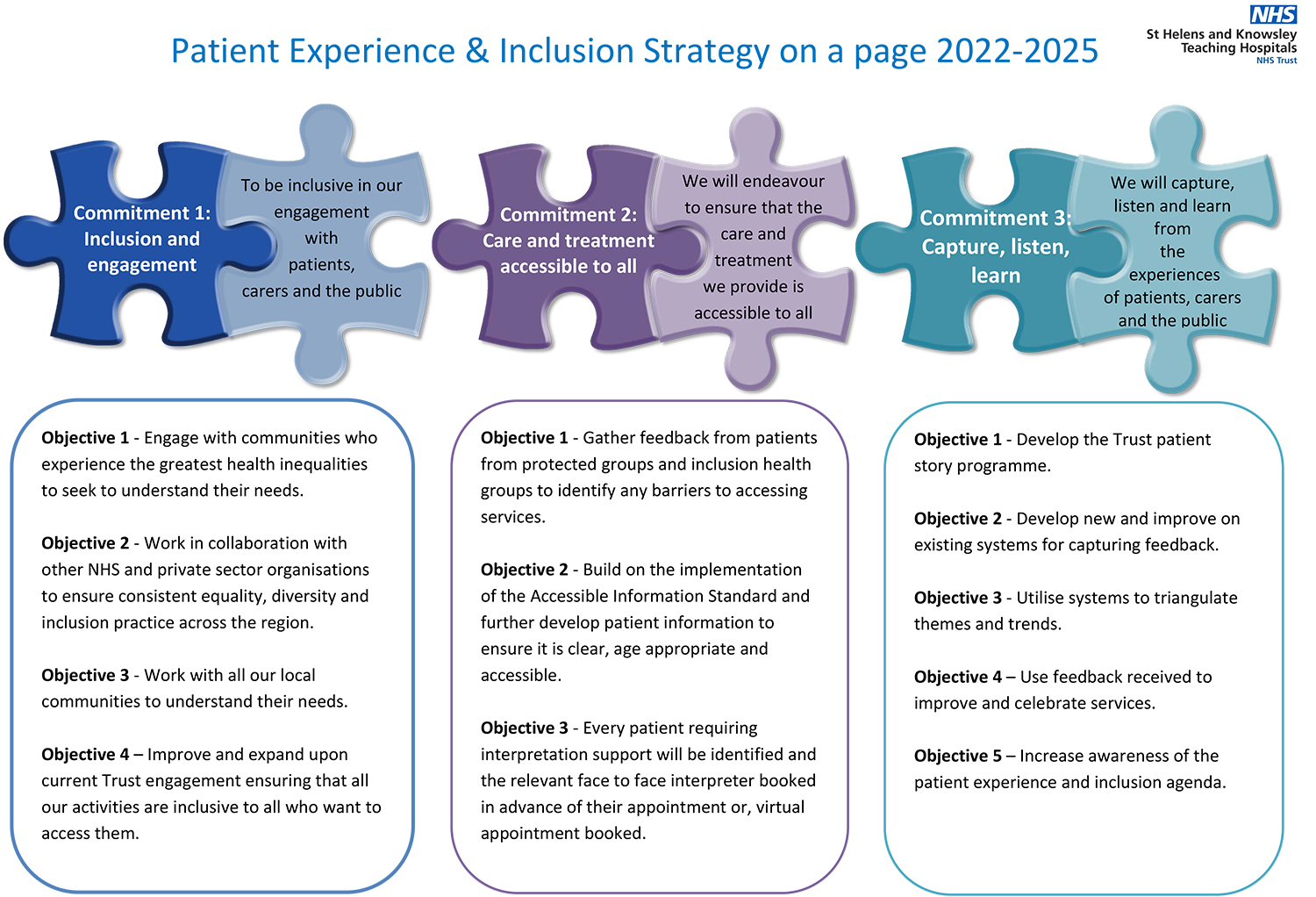 Patient Experience & Inclusion Strategy on a page 2022-2025